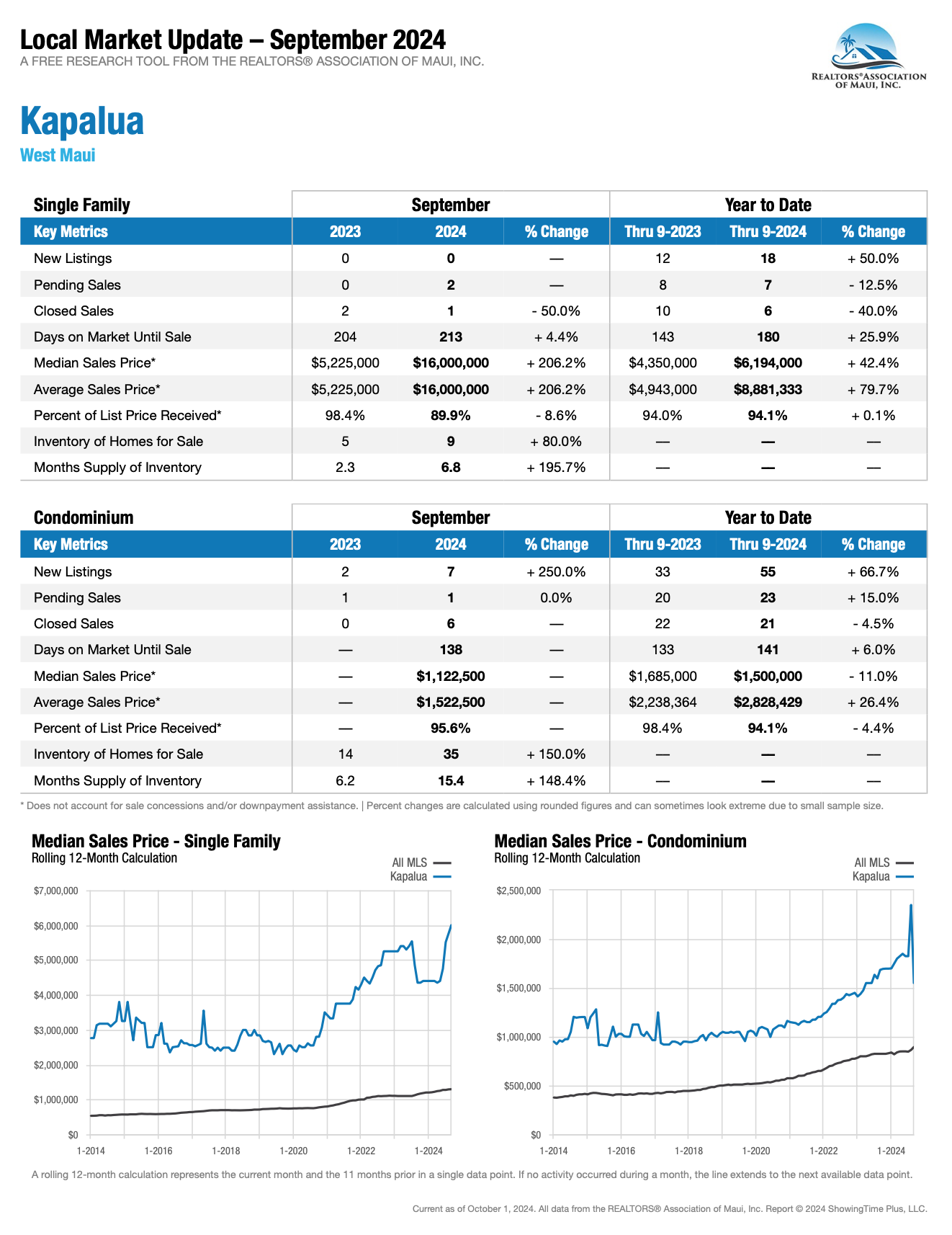 Kapalua_Q3 September 2024_Statistics